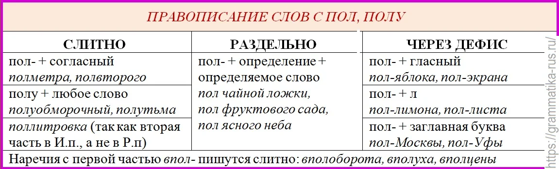 Табл. "Правописание слов с пол-, полу-"