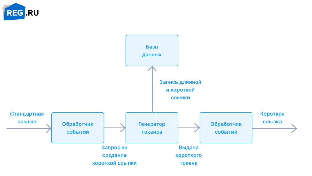 Лучшие сервисы для сокращения ссылок | Рег.ру Медиа | Дзен