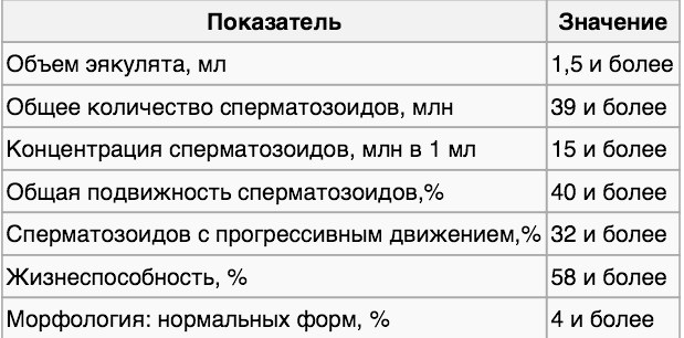 Очень важный показатель - нормальных форм %, он должен быть обязательно. Также может называться  - строгие показатели ВОЗ или морфология по Крюгеру.