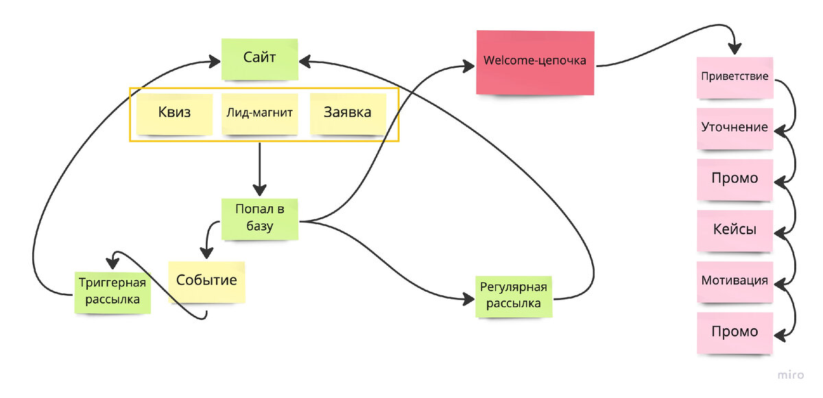 Базовая схема E-mail рассылки с Welcome-цепочкой