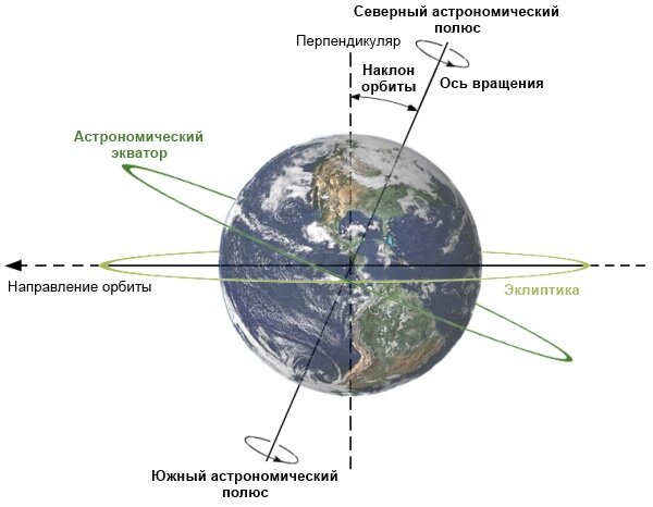 Рис.1 Графическое изображение оси наклона Земли