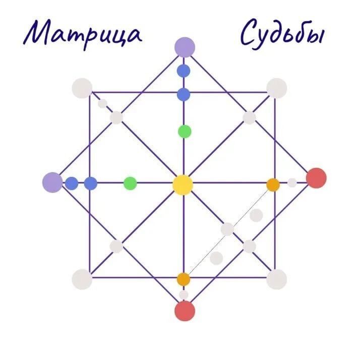 Так выглядит матрица судьбы