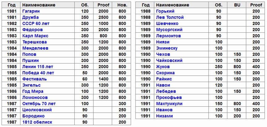 Монеты СССР: стоимость, каталог, цены на год