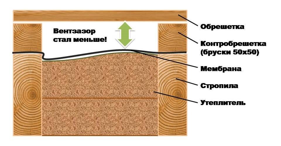 Мембрана вздулась пузырём, утеплитель выгнул её вверх, сузив вентзазор.