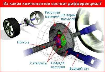 как работает дифференциал повышенного трения автомобиля | Дзен