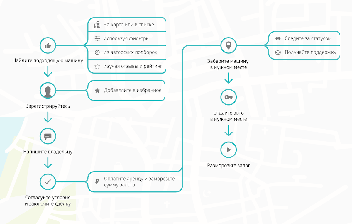 Каршеринг в москве инструкция. Каршеринг схема. Структура каршеринга. Схема работы каршеринга. Организация каршеринга схема.