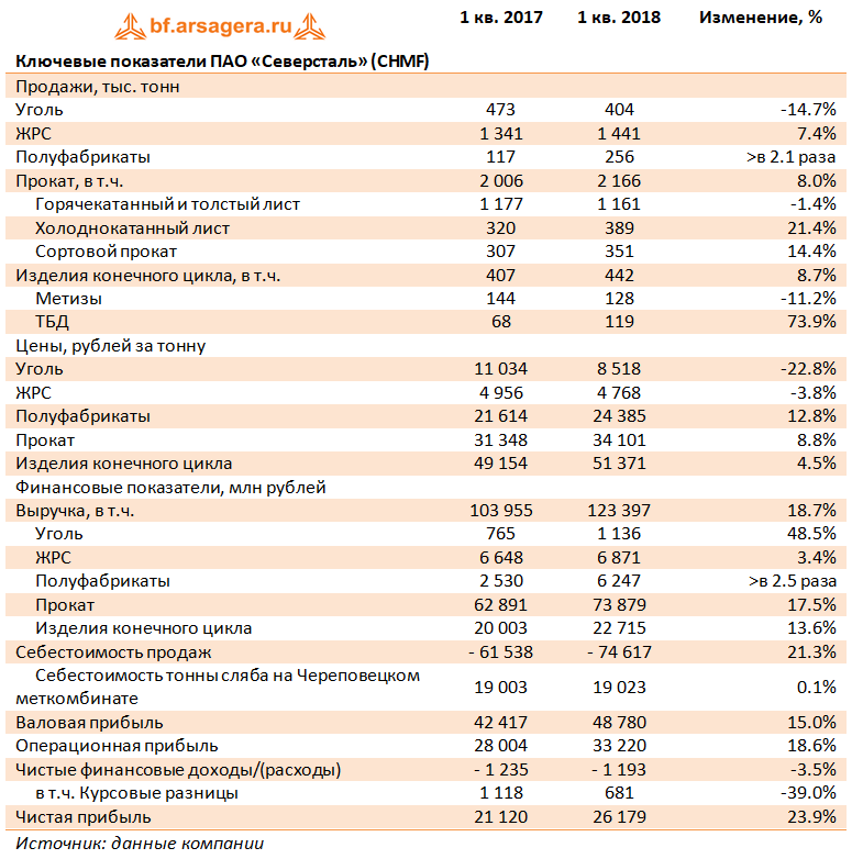 Северсталь анализ. ПАО Северсталь. Северсталь финансовые показатели. Северсталь ключевые показатели. Себестоимость тонн.