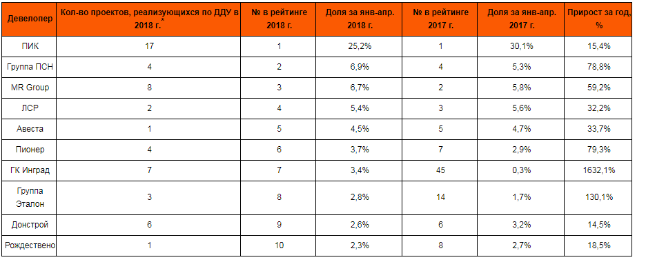 Рейтинг самых продающих девелоперов (4 месяца 2018 года) 