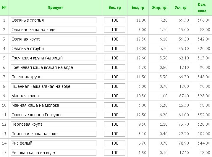 Таблица калорийности продуктов и блюд (на грамм)