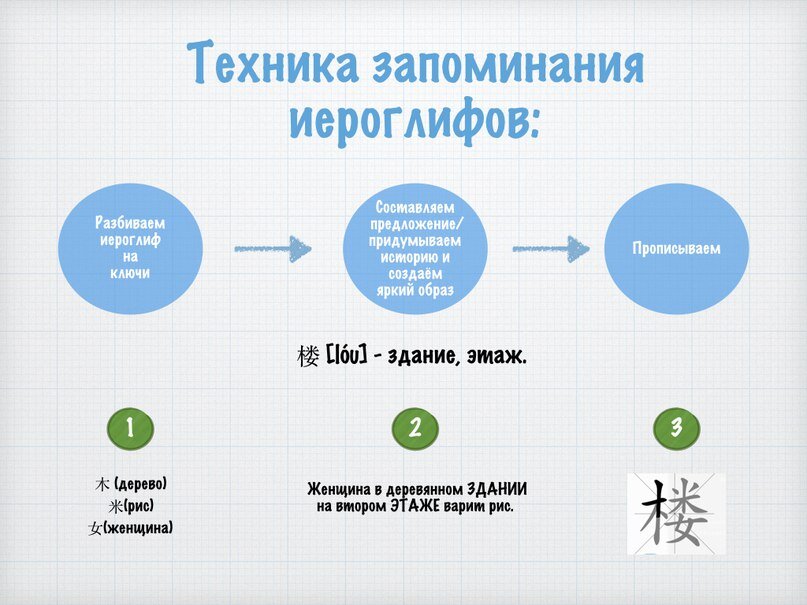 Схема запоминания. Методики запоминания иероглифов. Методика запоминания китайских иероглифов. Техника запоминания информации. Запоминание иероглифов Мнемотехника.