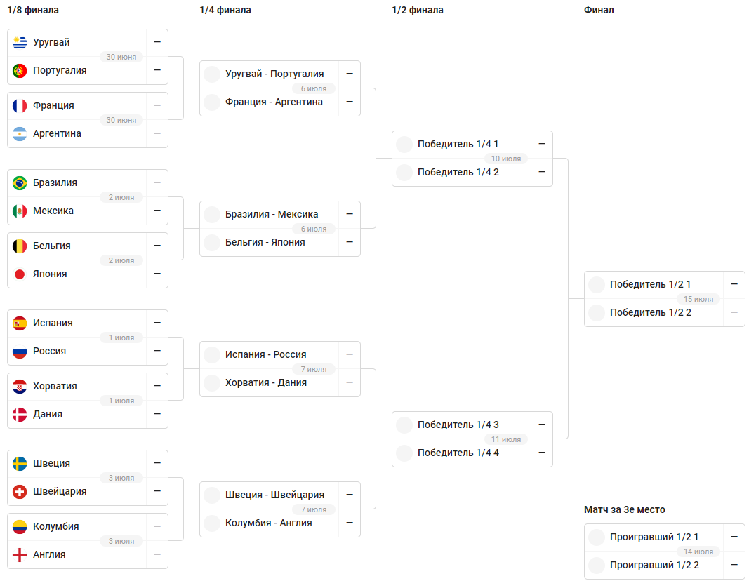 Португалия таблица. Чемпионат мира по футболу 2018 турнирная таблица плей-офф 1/4 финала. Таблица плей офф чемпионата мира по футболу 2018. Чемпионат мира 2018 сетка плей-офф. Чемпионат мира 2018 таблица плей-офф.