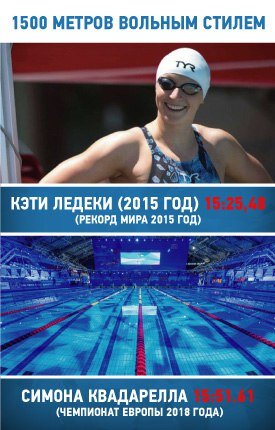 Сара  Шёстрём на Чемпионате Европы блистала в плавании баттерфляем и комплексом. На коронной дистанции девушки проигрывают Ледеки почти 30 секунд.