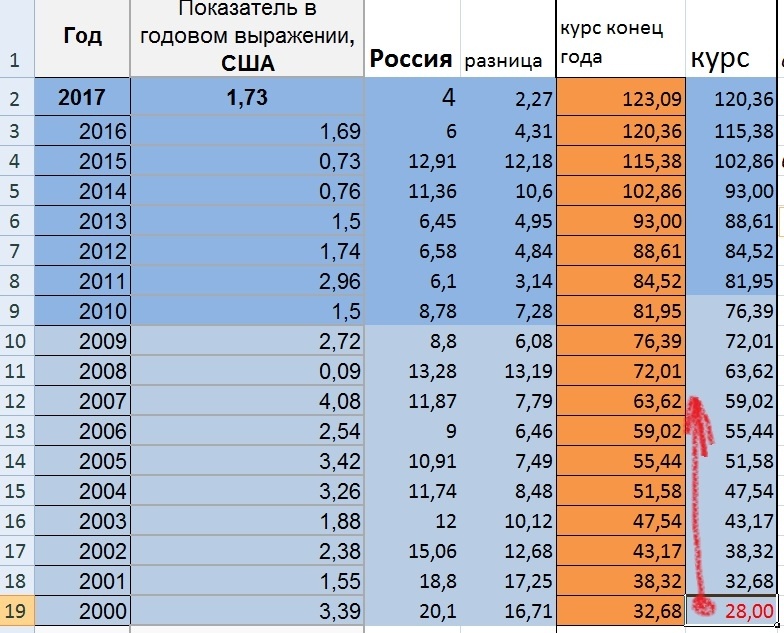 за основу берём курс на начало 2000 года
