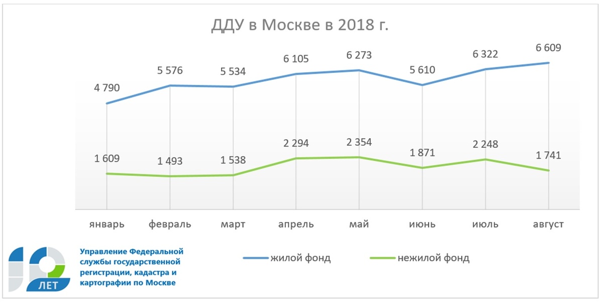 ДДУ в Москве