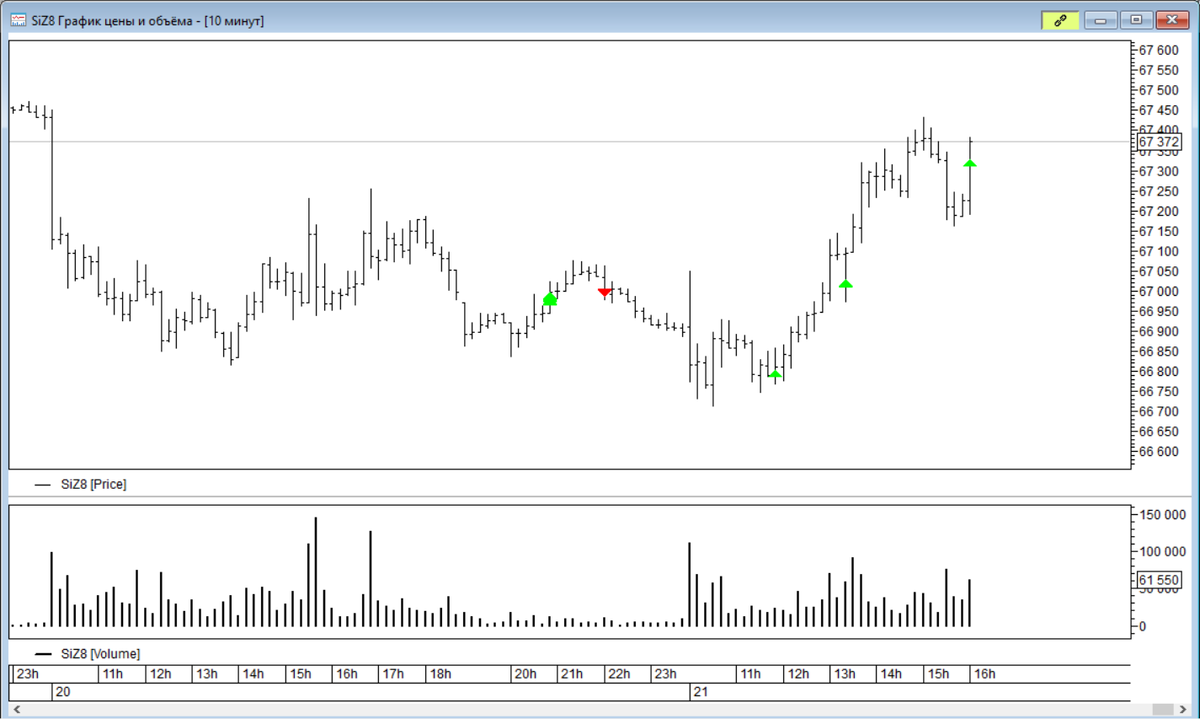Так и быть, спалю сделки) Тем более давно веду бакс. На скрине был первый лонг, потом сокращение позиции, дабы риски были меньше в случае снижения на открытии. Ну а потом покупки.