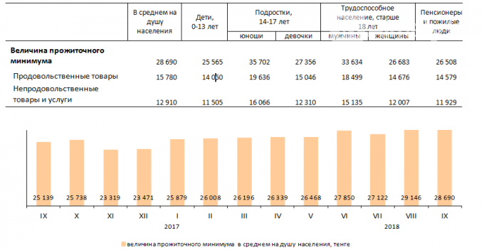 Ниже величины прожиточного минимума трудоспособного. Потребительская корзина и прожиточный минимум.