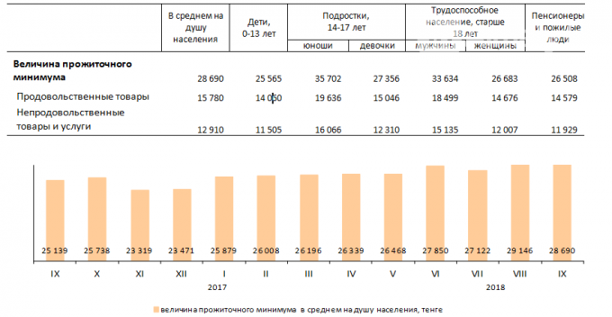 Прожиточный минимум среднем душу населения. Величина прожиточного минимума на 2017 год. Потребительская корзина и прожиточный минимум.