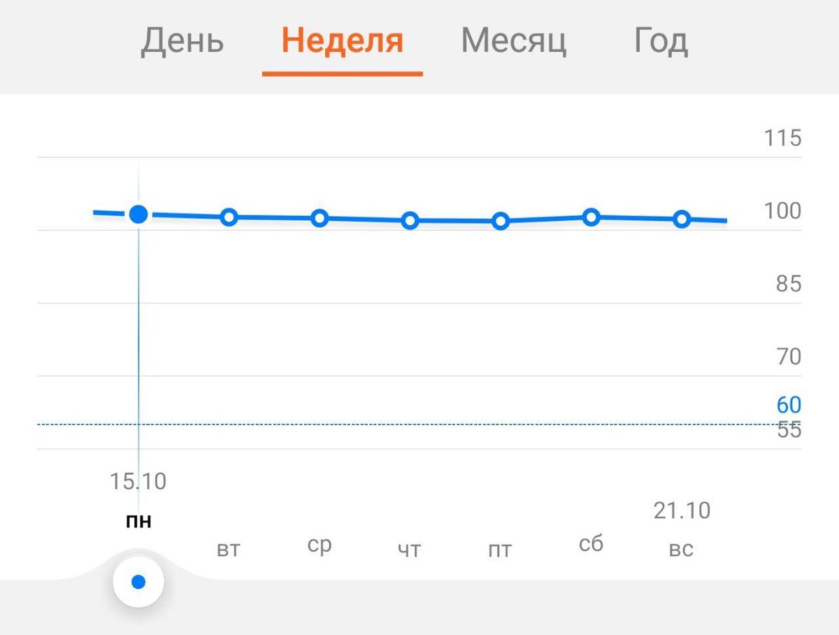 Снижение веса всю неделю плюс одно повышение от отеков