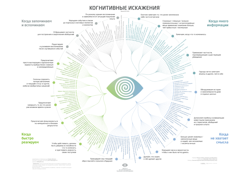 Когнитивные искажения схема