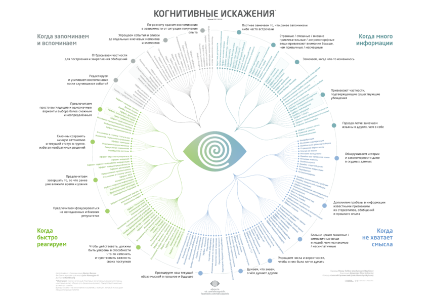 Когнитивные искажения проект