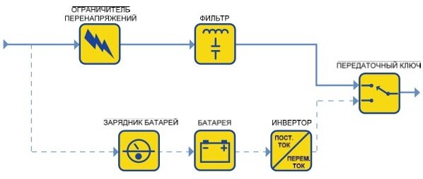 Резервные ИБП являются наиболее распространенным типом, который используется для персональных компьютеров.
 На блок-схеме, изображенной на Рис. 1, передаточный ключ установлен в  положение ввода фильтрованного переменного тока, выбранного в качестве  основного источника питания (непрерывная линия); он переключается на  батарею / инвертор (резервный источник) в случае нарушения  энергоснабжения от основного источника. Когда происходит перебой в  питании, передаточный ключ переключает нагрузку на источник резервного  питания, в качестве которого используется батарея или инвертор  (пунктирная линия). Инвертор включается только при перебое в питании и  поэтому называется "Резервным”.
 Высокая эффективность, небольшие размеры и низкая стоимость - основные  преимущества данной конструкции. При наличии схемы фильтрации и  стабилизации эти системы обеспечивают фильтрацию и подавление бросков  тока.
  Рис. 1 