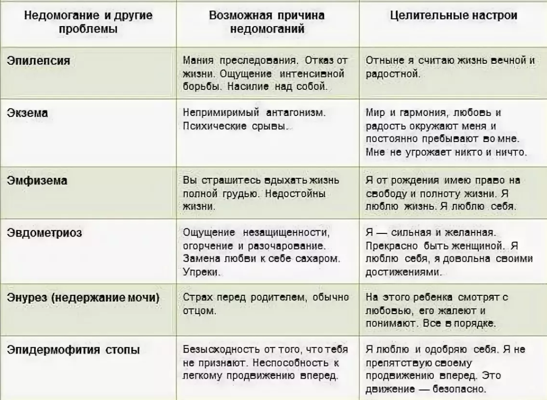 Возможные причины заболеваний. Соматика заболеваний таблица Луизы Хей. Экзема психосоматика Луиза Хей таблица болезней. Таблица психосоматических заболеваний Луизы Хей. Болезни и психосоматика таблица заболеваний Луиза Хей.