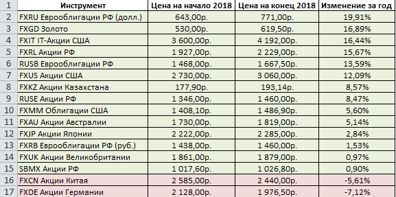 Фото 1. Биржевые фонды ETF.