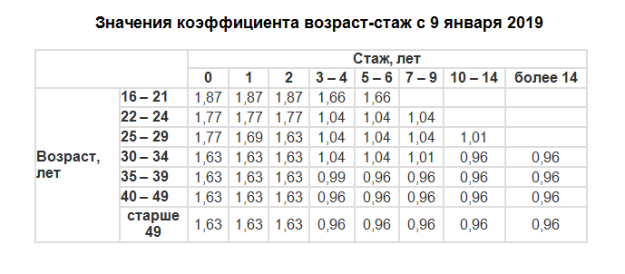Коэффициент КБМ (коэффициент "бонус-малус", зависящий от наличия или отсутствия страховых выплат в предшествующий период) начиная с 1 апреля 2019 года будет определяться один раз в год на период до 31 марта следующего года и останется неизменным в течение всего соответствующего периода.  