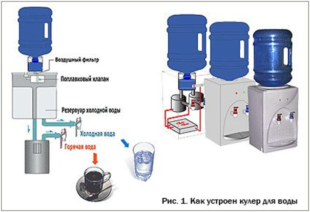 Подключение кулера для воды Почему протекает кулер для воды? ТехЭксперт Дзен