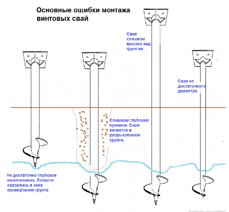 Схема монтажа винтовых свай