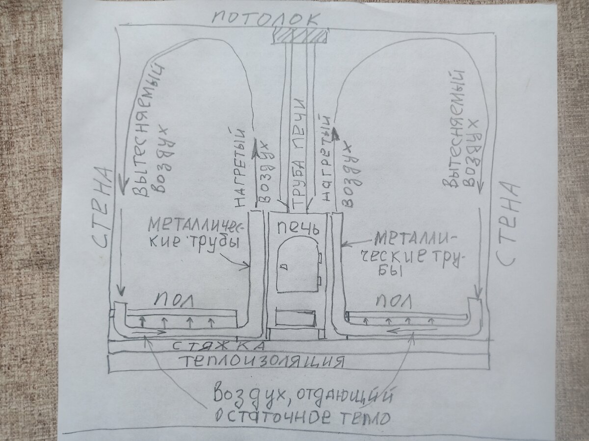 Эскиз конвективного отопления помещения с прогревом пола.
