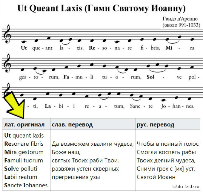 Расшифровать ноты. Названия нот происхождение. Ноты названия. Кто придумал Ноты и их названия. Что означают названия нот.