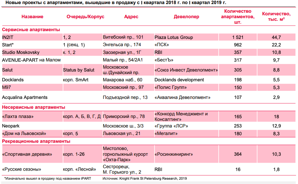 Новые проекты апартаментов, которые вышли в продажу с 1 кв, 2018 года по 1 кв. 2019 года