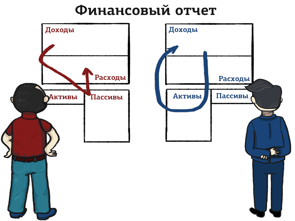 Активы приносят доходы, а пассивы требуют расходов. На полученные доходы можно создать еще больше активов и получать еще больше доходов. Деньги приносят деньги.