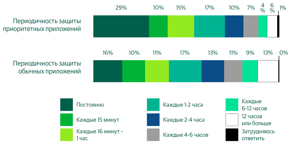 Источник: Vanson Bourne, 2019