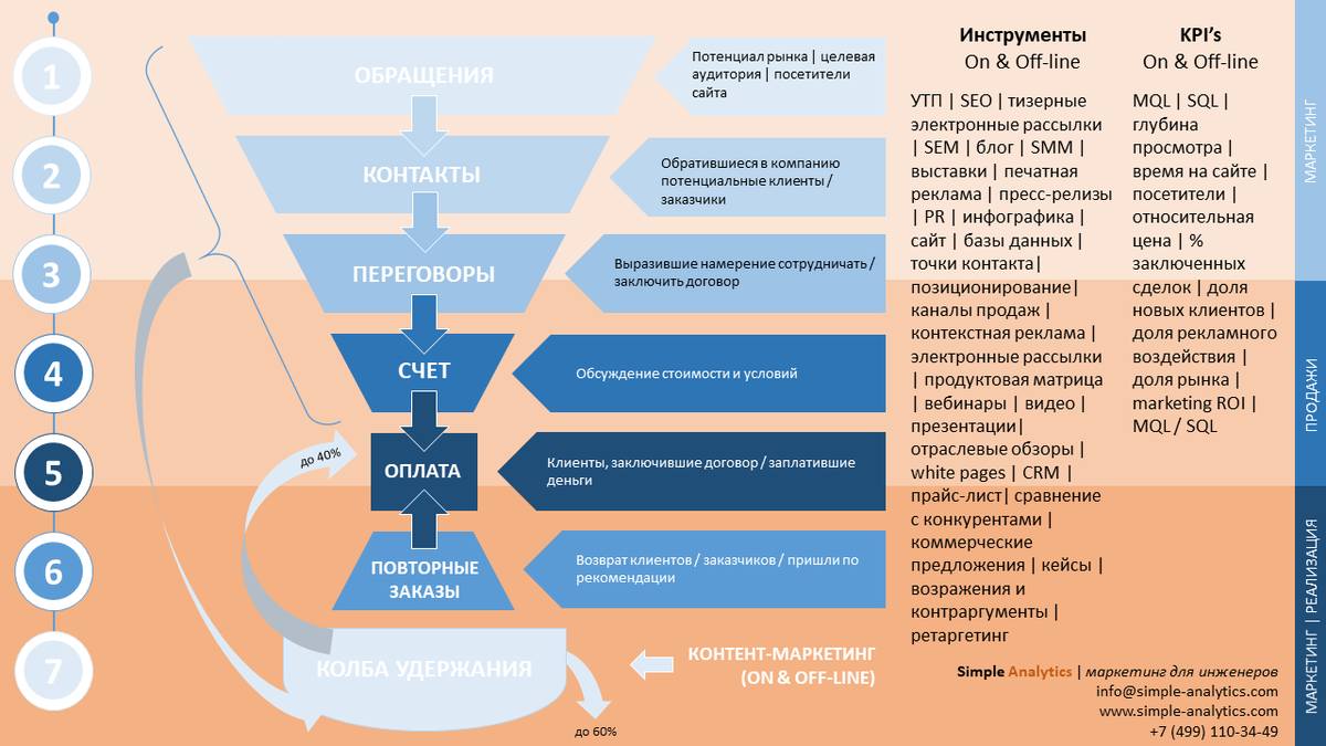 Маркетинговая воронка инженерно-строительной компании