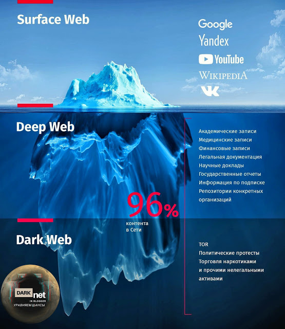 Dark Web и Deep Web это 96% контента в сети, которая скрыта от обычного пользователя.