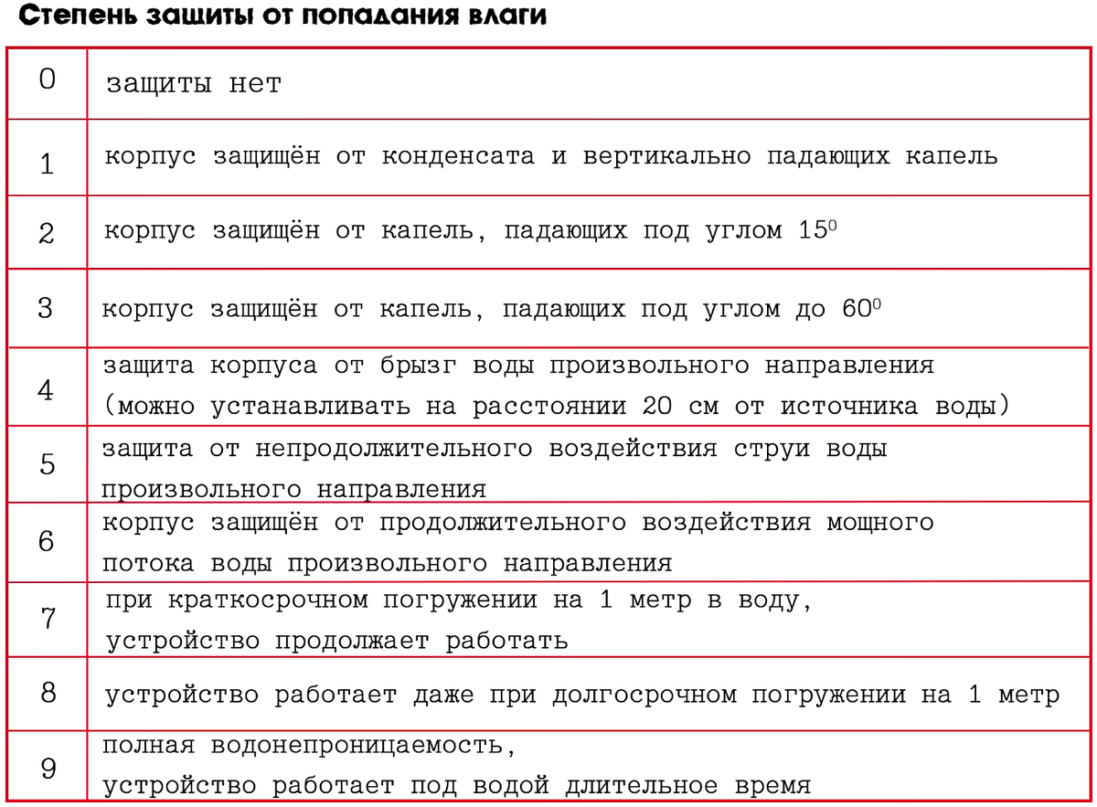 Степени защиты часов. Ip54 степень защиты. Ip54 степень защиты расшифровка таблица.