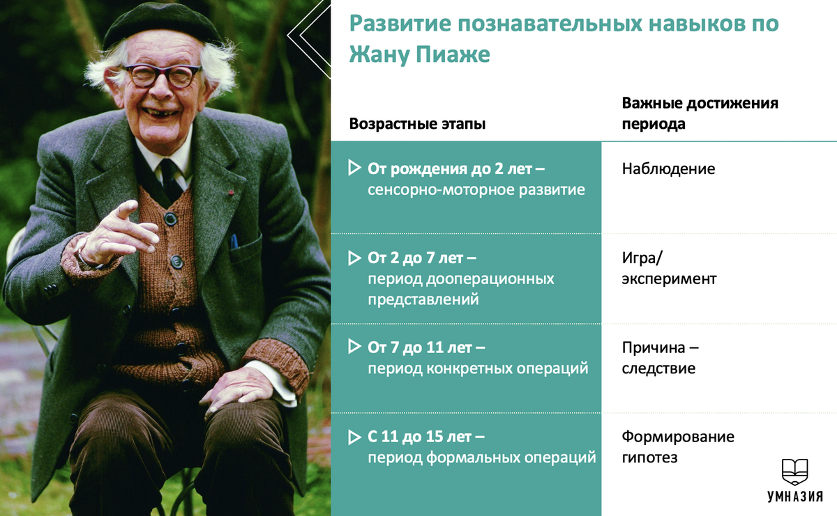 На фото - Жан Пиаже