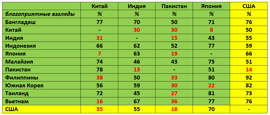 Как азиаты оценивают Китай, Индию, Пакистан, Японию и США