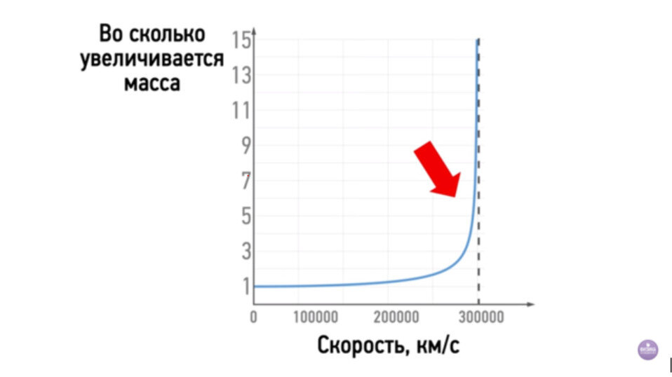 зависимость скорости и массы