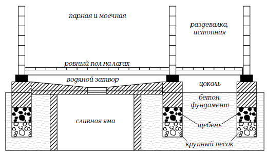 Баня своими руками. Устройство пола бани | BuilderClub