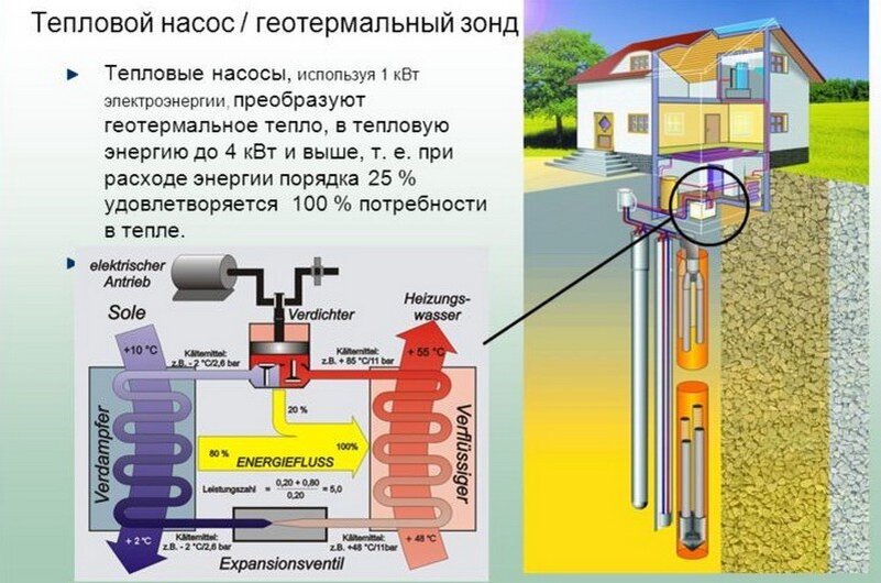 Тепловой насос для отопления дома – виды, цены, установка и отзывы