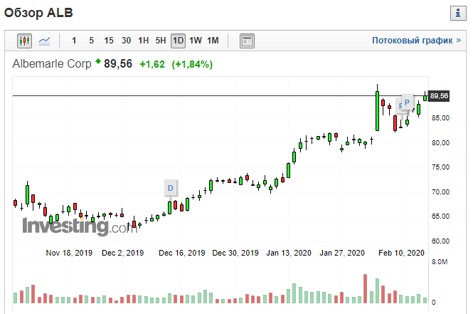 Листайте влево-вправо. Источник: https://ru.investing.com/equities/albemarle