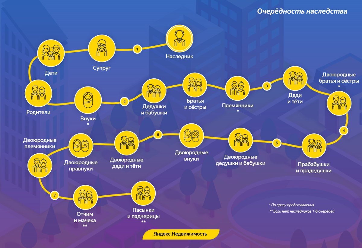 Наследство по закону очередность наследования схема наследования