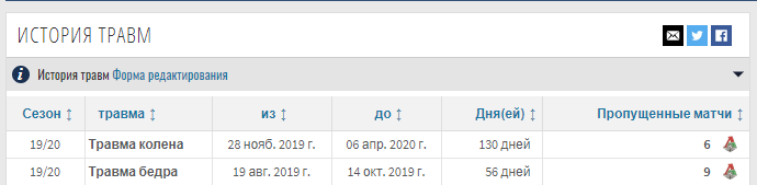 Информация о травмах Михаила Лысова в сезоне 2019/20