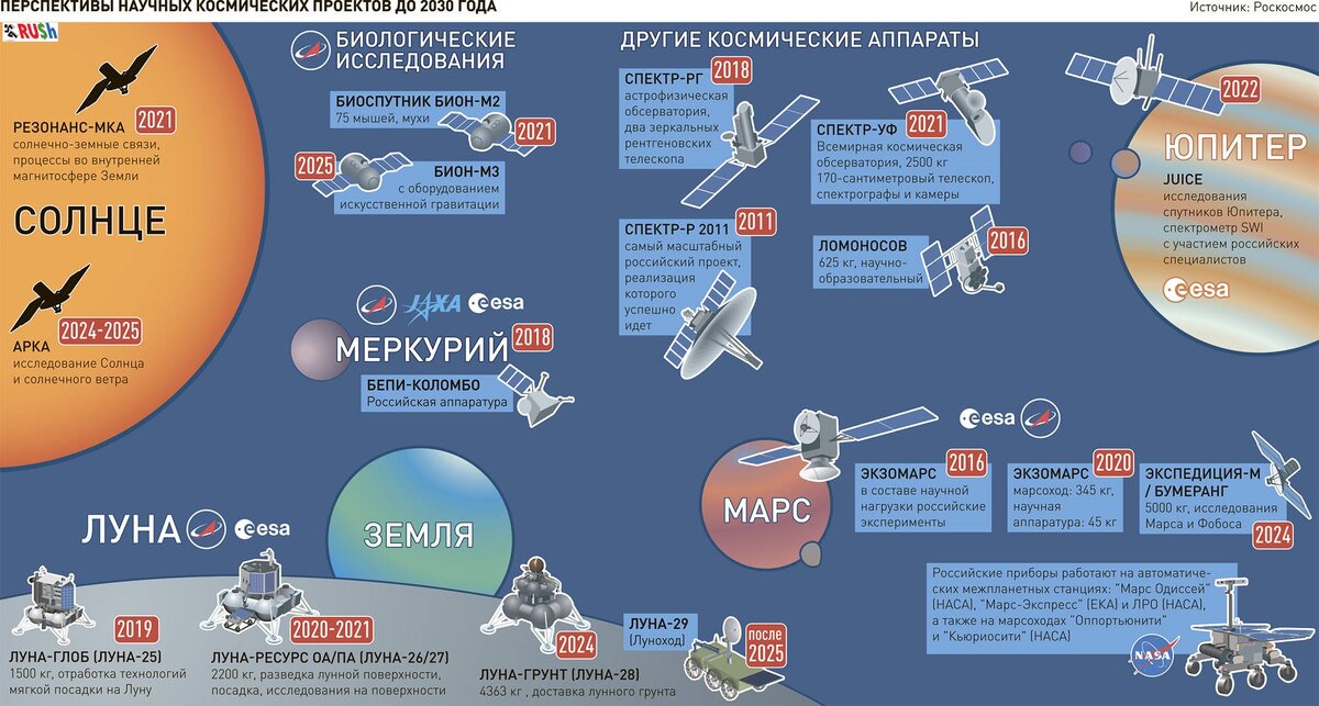 Фото 2: Проекты Роскосмоса до 2030 года. 