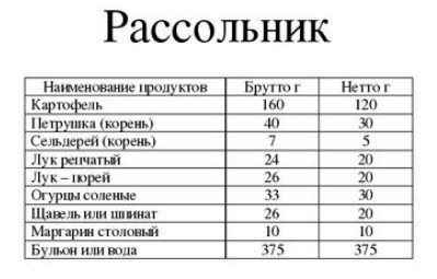 Рассольник технологическая карта на 1 порцию