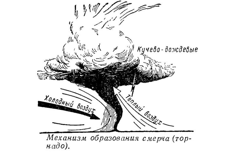Как образуется торнадо. Торнадо схема образования торнадо. как образуется смерч схема. схема образования смерча. схема образования урагана.