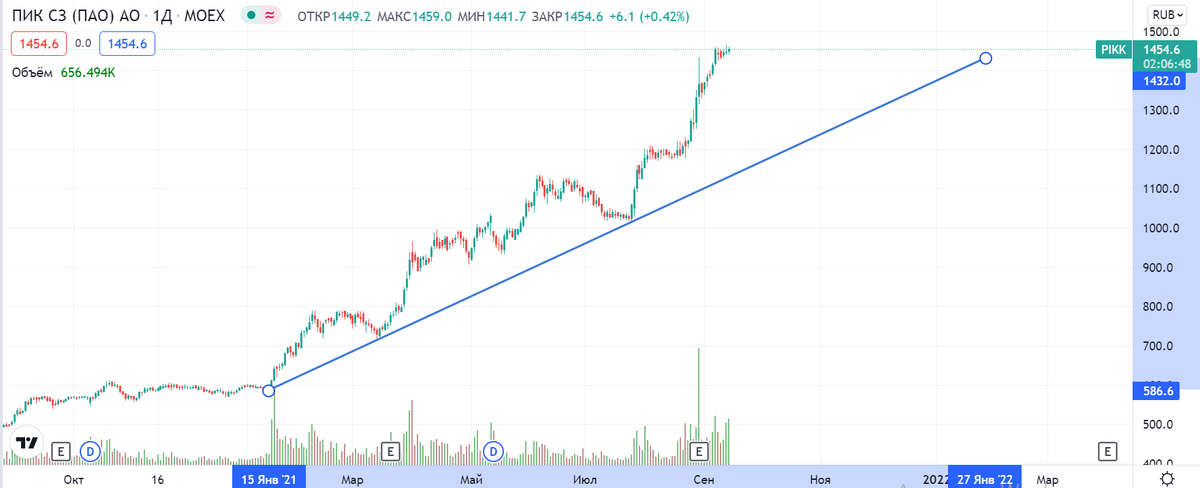 Рисунок 2. Среднесрочная линия тренда